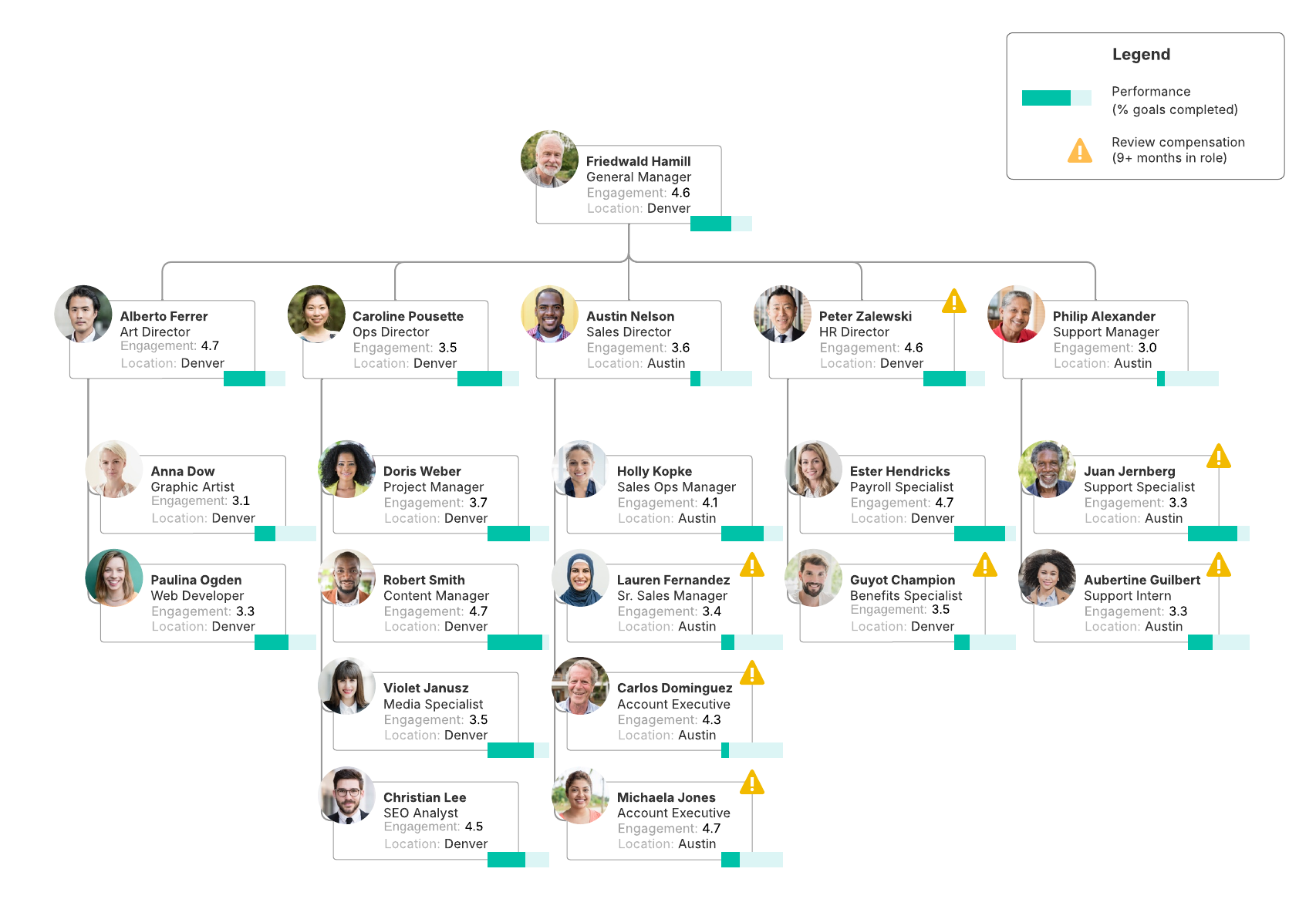 Use this data-driven org chart to view employee information at a glance. This template is available to team and enterprise users.