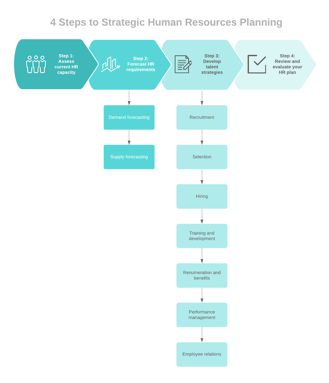 Quatro etapas para o planejamento estratégico de recursos humanos (clique na imagem para ver no Lucidchart)