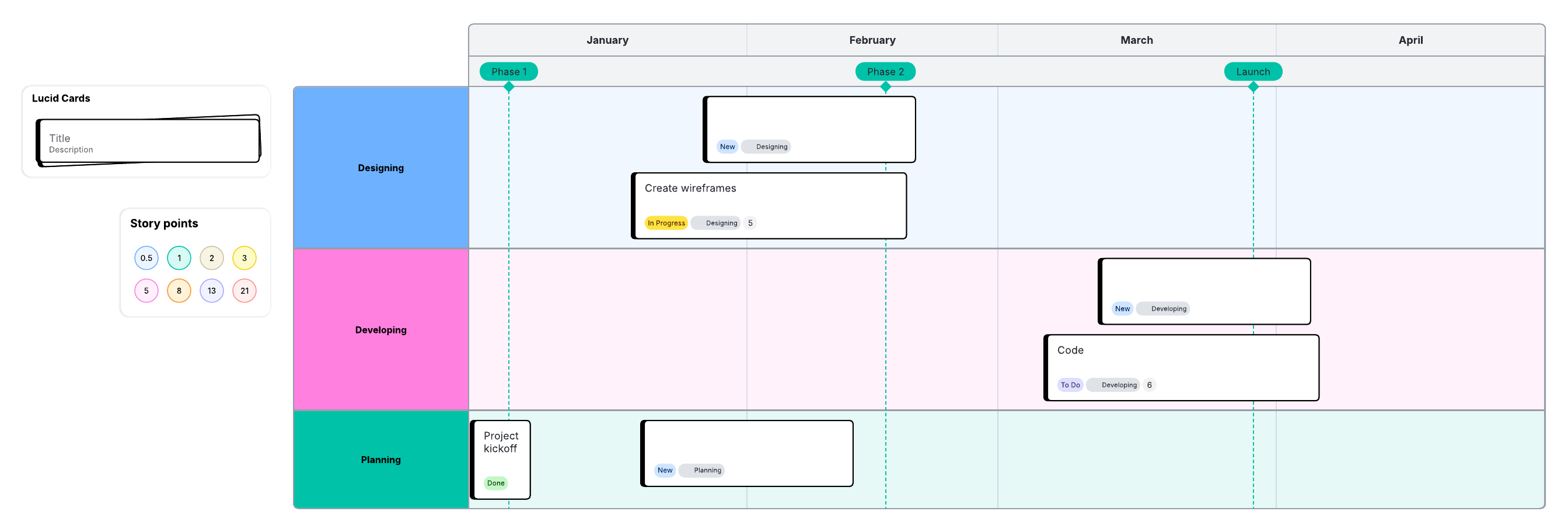 Lucidspark template image of a timeline with three swimlanes, Lucid cards, milestones, and story points.