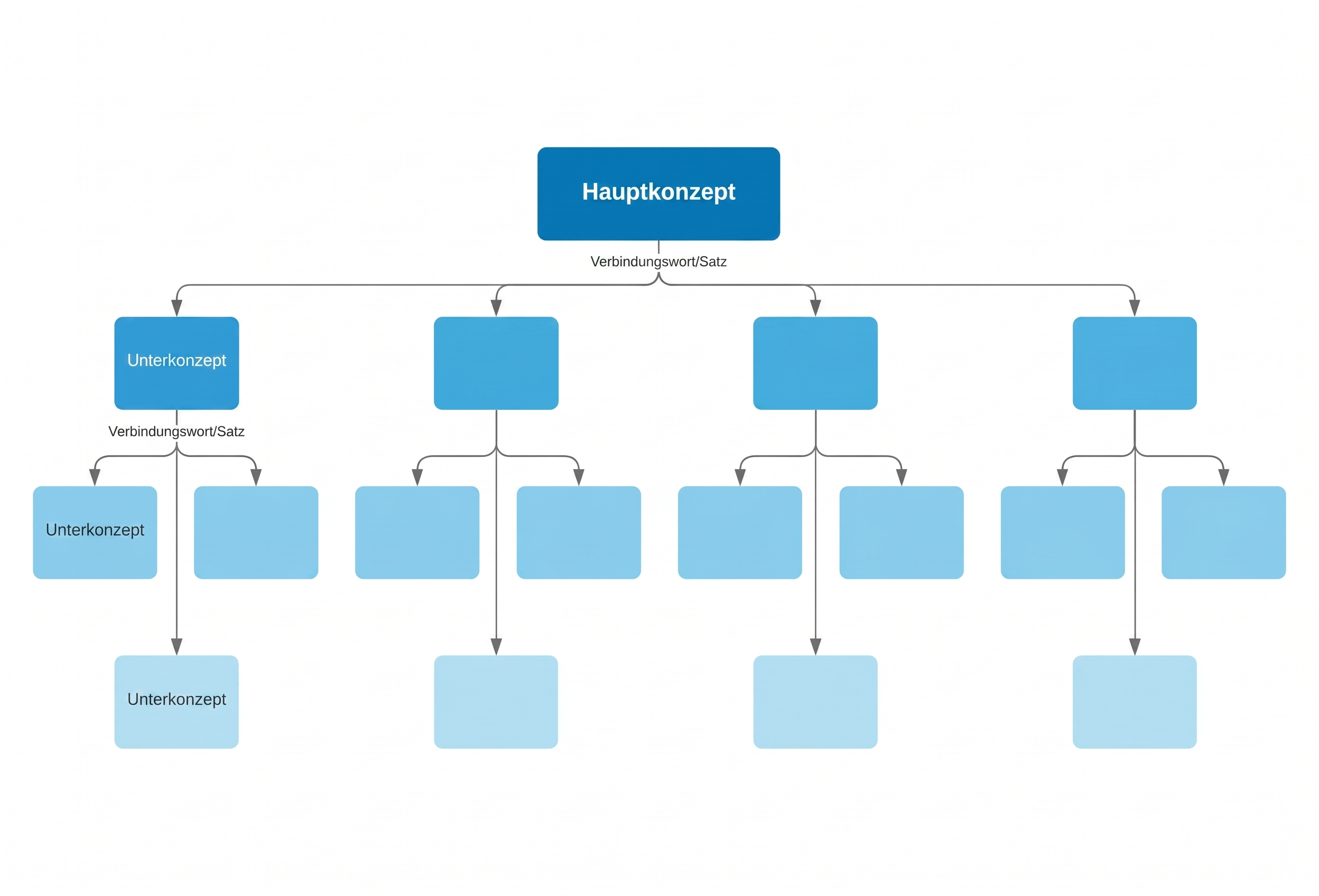 Hierarchische Concept Map