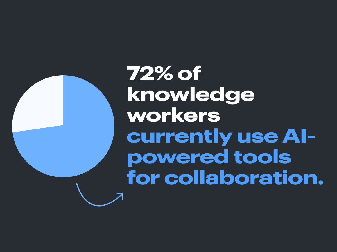 Graphic showing stat: 72% of knowledge workers currently use AI-powered tools for collaboration with a corresponding pie chart