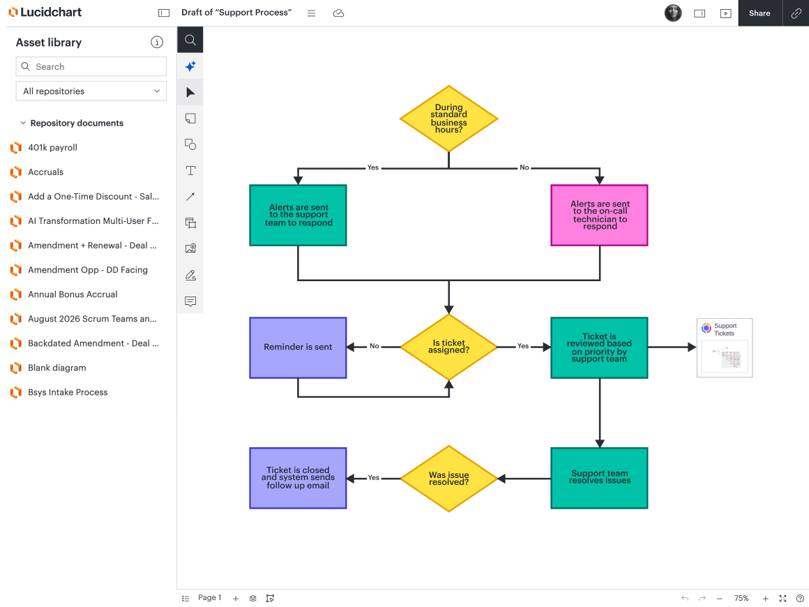 A flowchart titled "Draft of 'Support Process'" in Lucidchart mapping out incident response and ticket resolution steps based on business hours and ticket status, with the "asset library" menu open