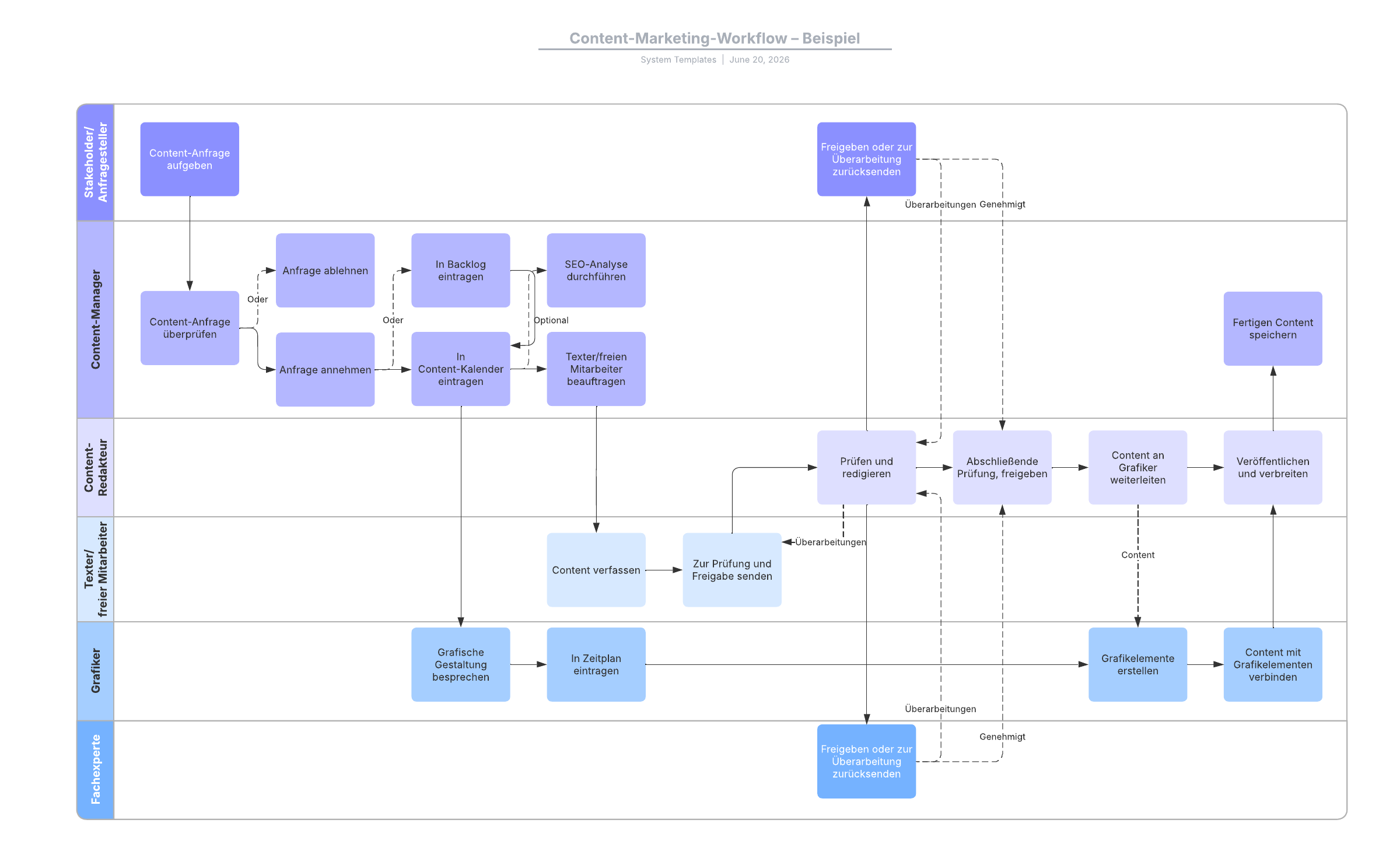 Beispiel eines Workflows für das Content-Marketing