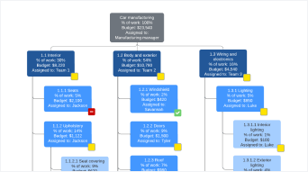 Detailed work breakdown structure template