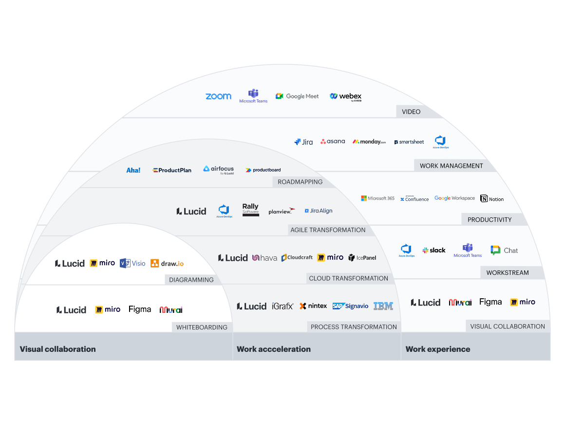 Graphic of different tools for visual collaboration, work acceleration, and work experience