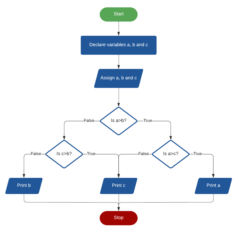 Programming flowchart example (click on image to modify online)