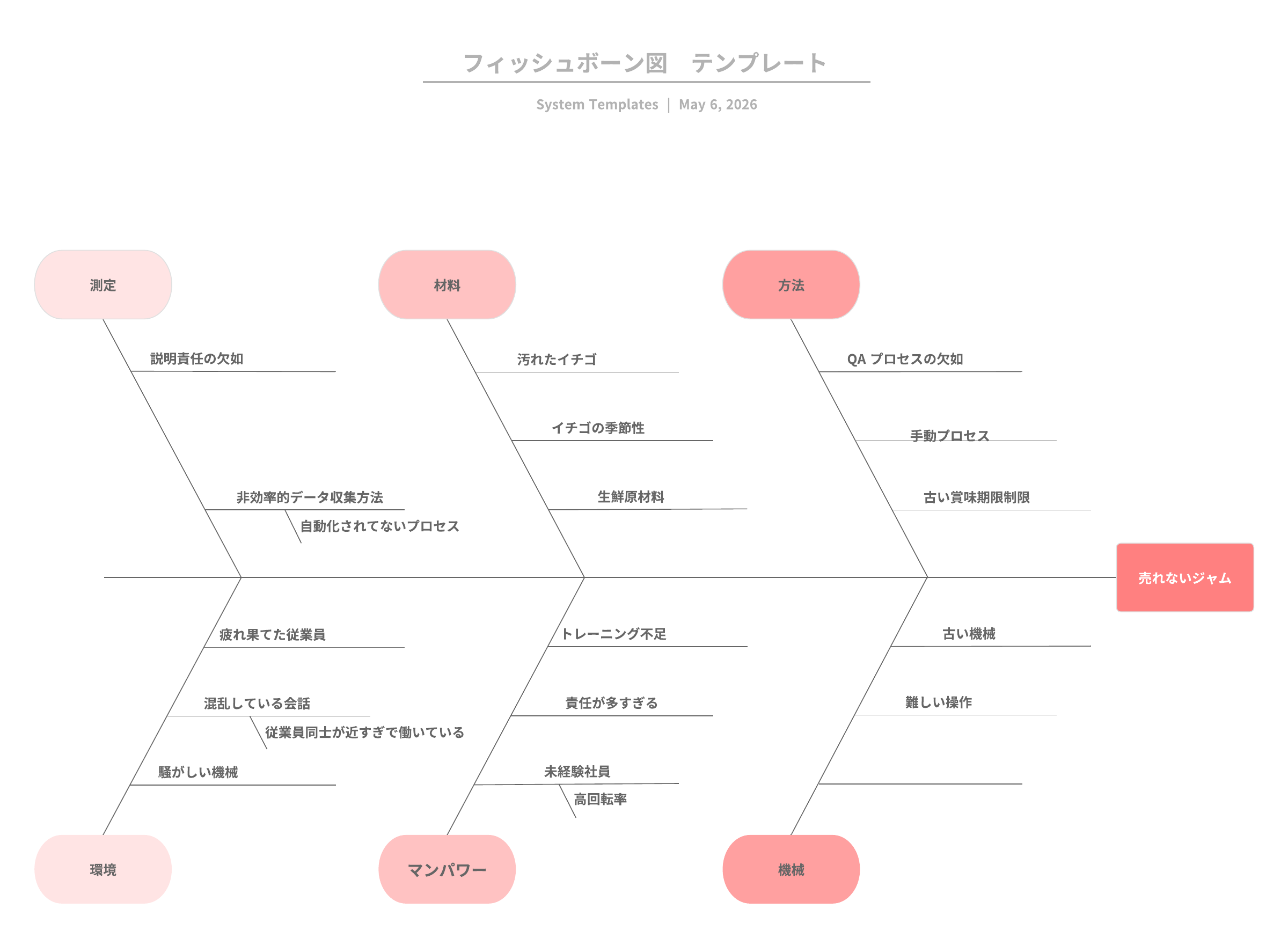 プレミアム特性要因図テンプレートを使用して、発生している欠陥の潜在的な原因を分析しましょう。上の画像をクリックすると、テンプレートをオンラインで変更できます。