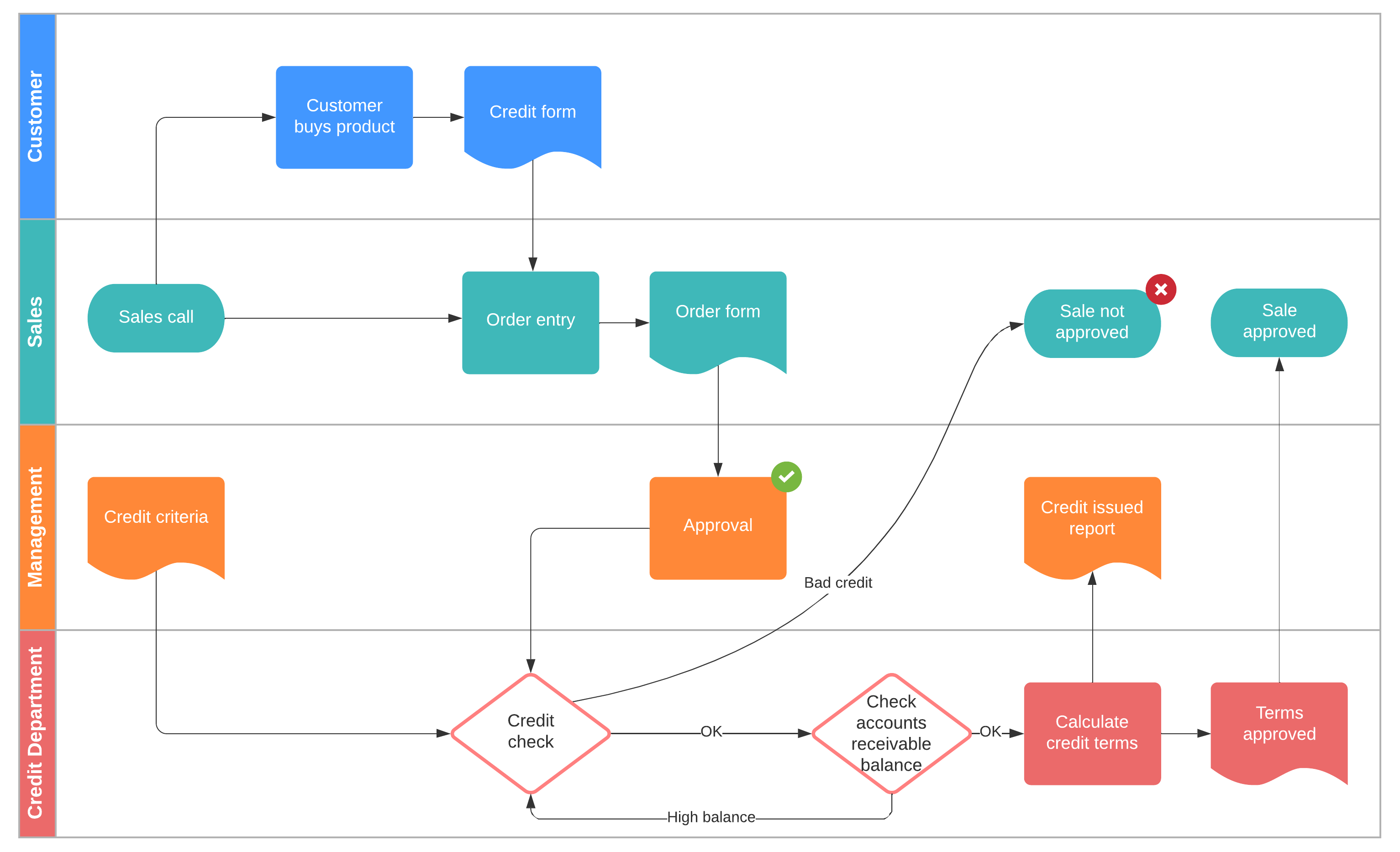 Exemple de flux de processus métier