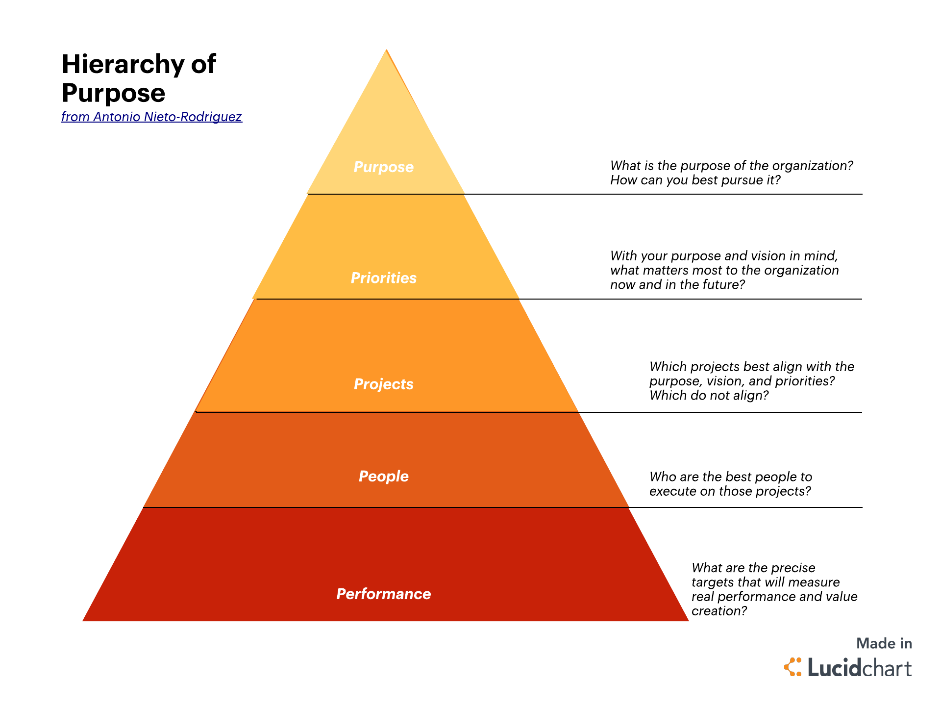 Hierarchy of Purpose (Click on image to modify online)