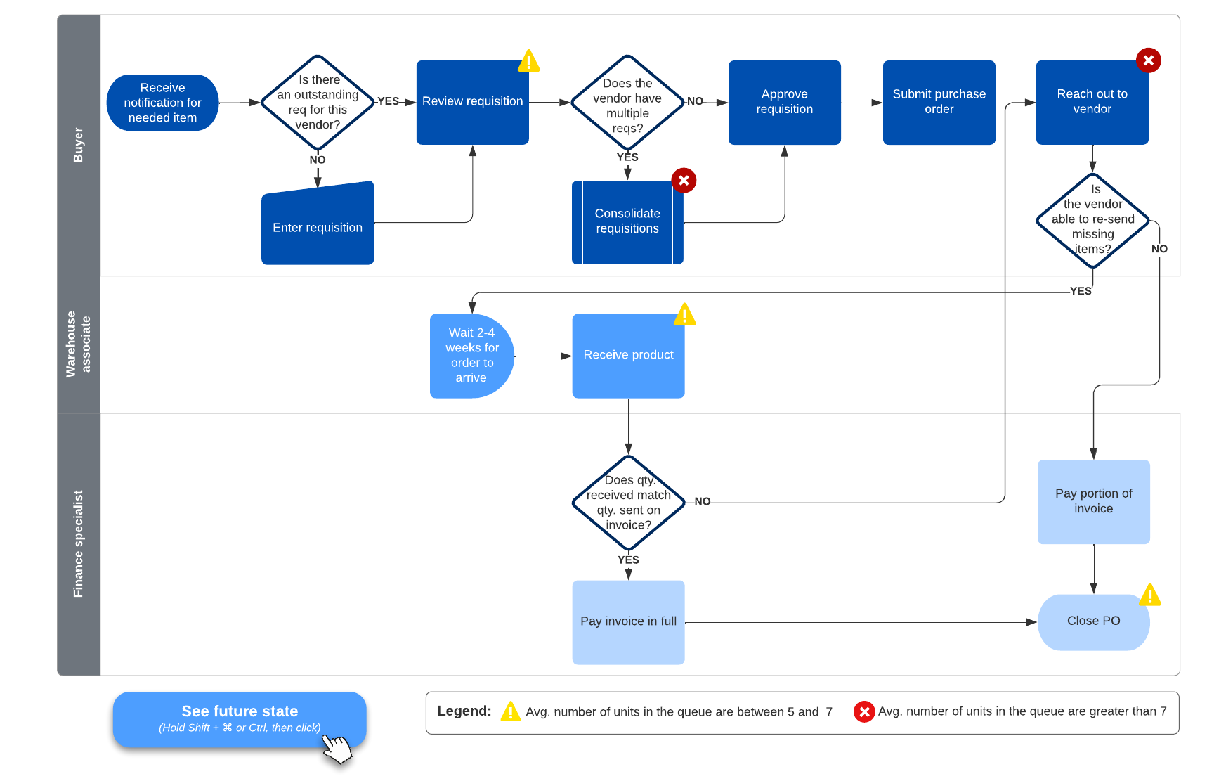 Lucid vous permet de cartographier l’état actuel et futur de votre processus ou de votre système. Cliquez sur l’image du modèle pour commencer.