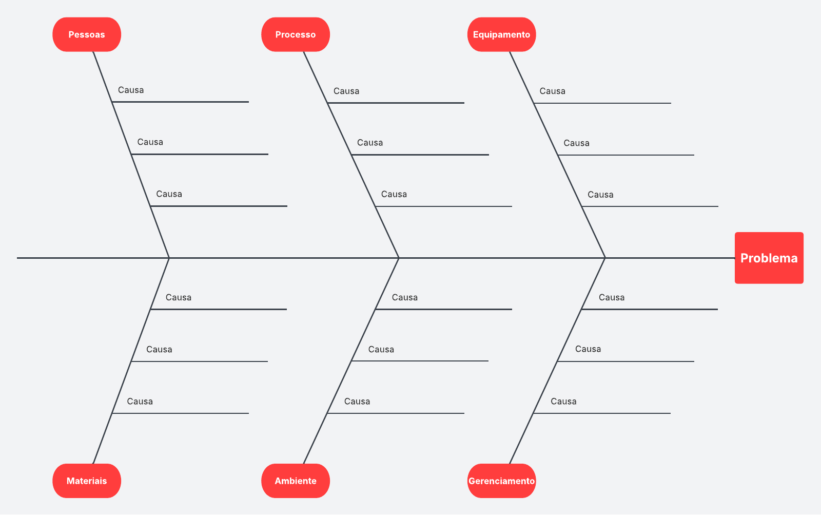 Modelo de diagrama de espinha de peixe (Ishikawa) pronto para editar.