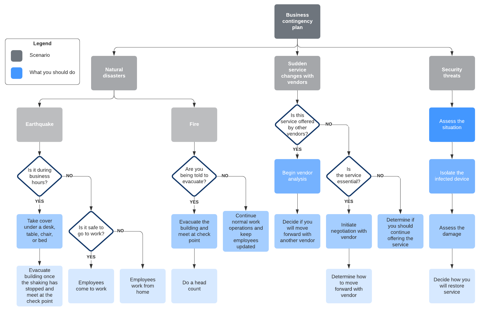 Business contingency plan example (click on image to modify online)