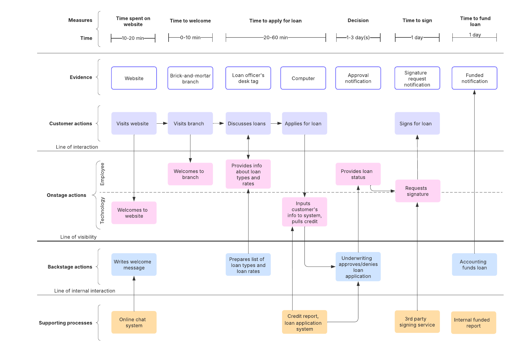 Use the service blueprint template to visualize the connection between services, systems, and processes.