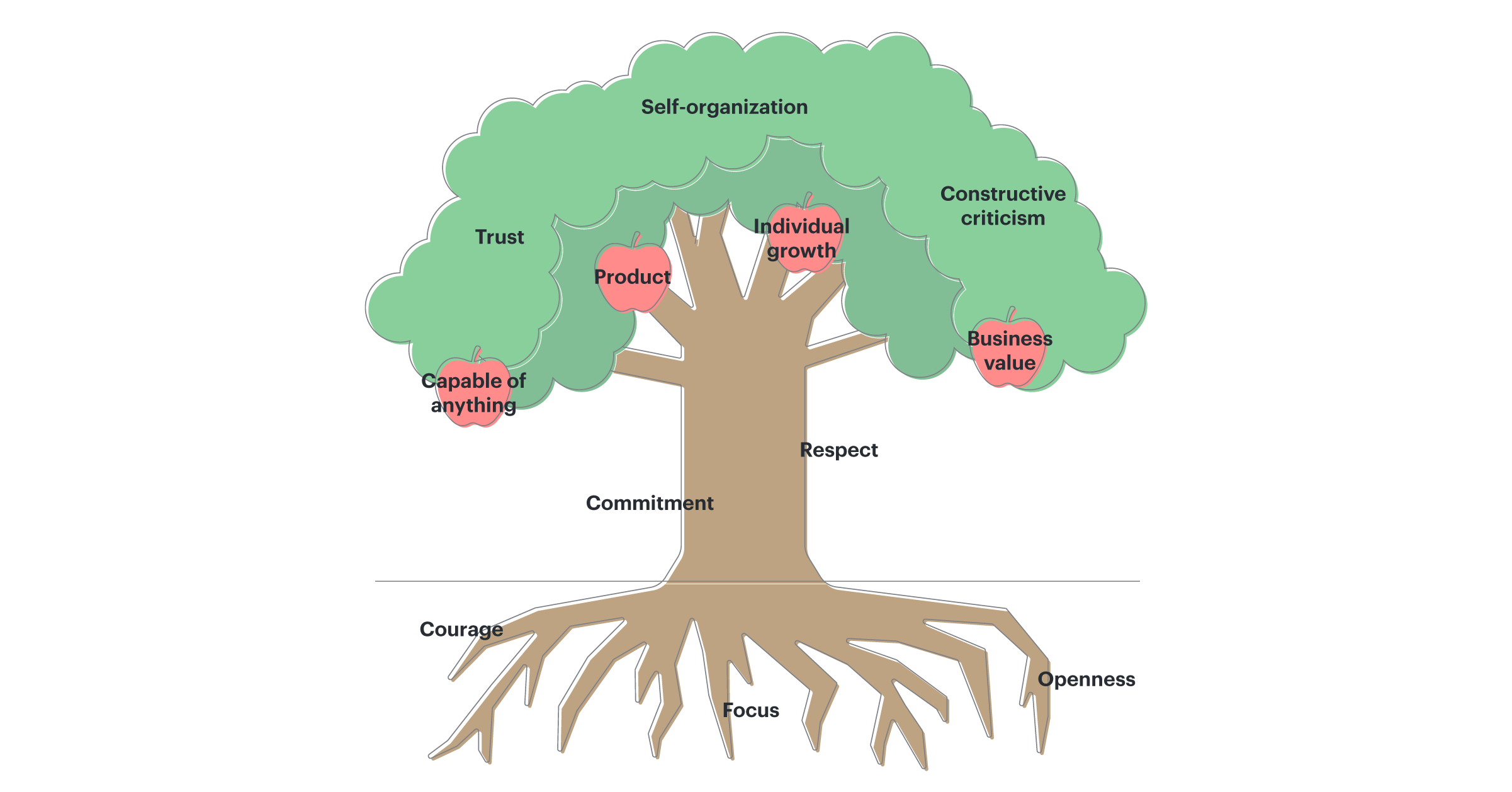 Sample of the high performance tree