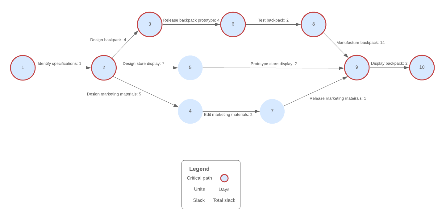 Ejemplo de diagrama PERT (haz clic en la imagen para hacer modificaciones en línea)
