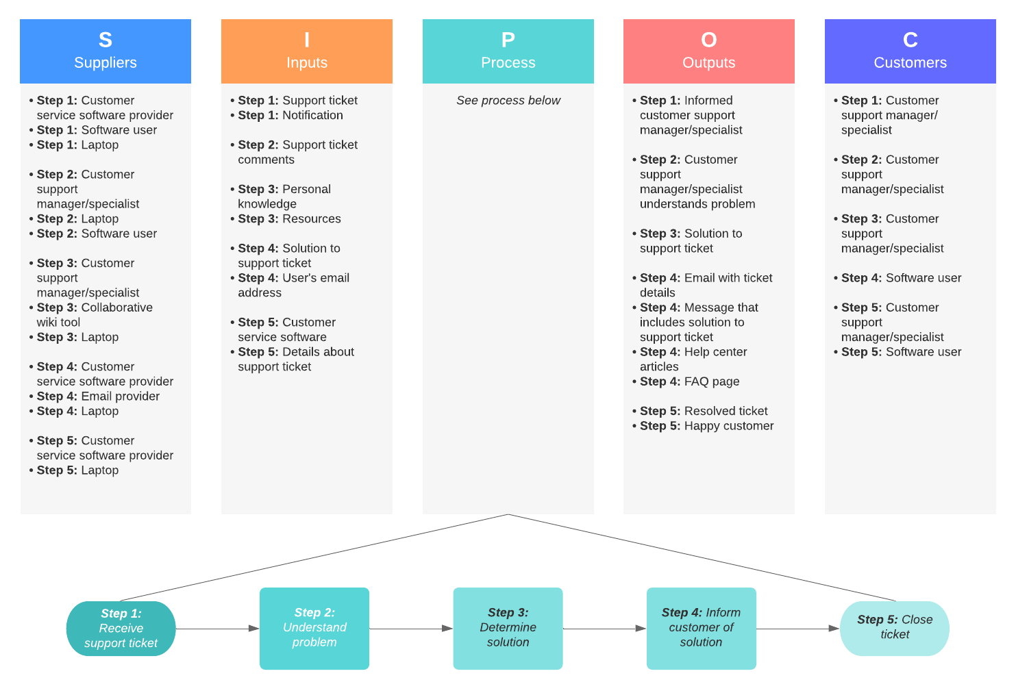 SIPOC diagram example (Click on image to modify online)