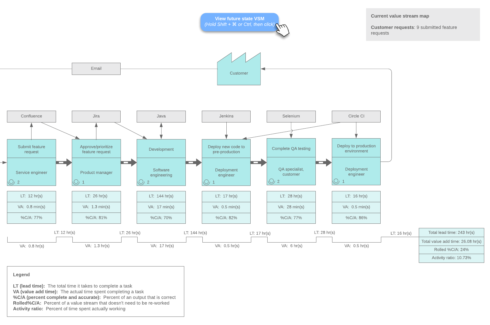 Value Stream Map for DevOps (Click on image to modify online)