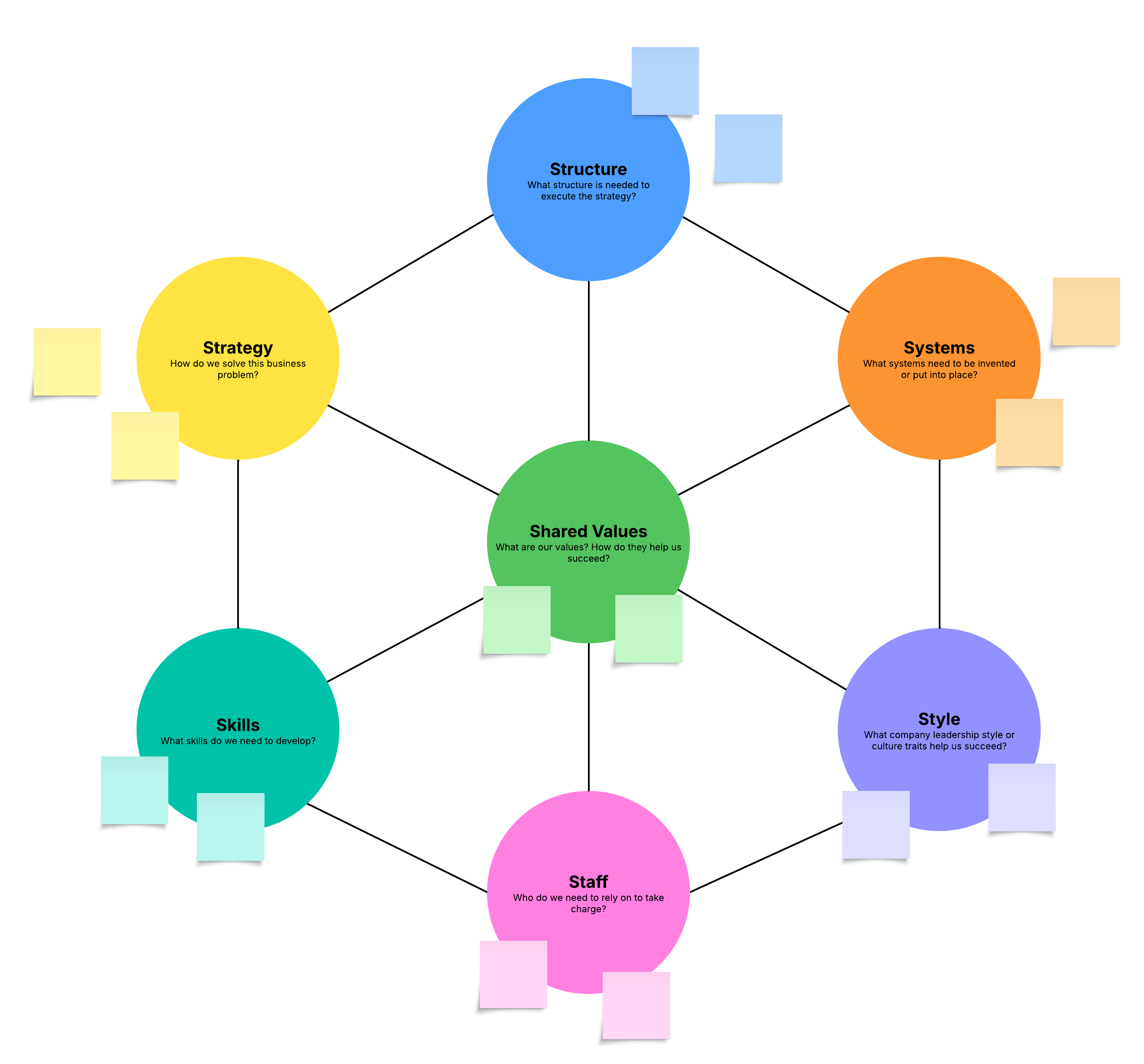 This free McKinsey 7-S7 framework template can help you assess the well-being and future success of a company, process, or initiative. (Click on image to modify online.)