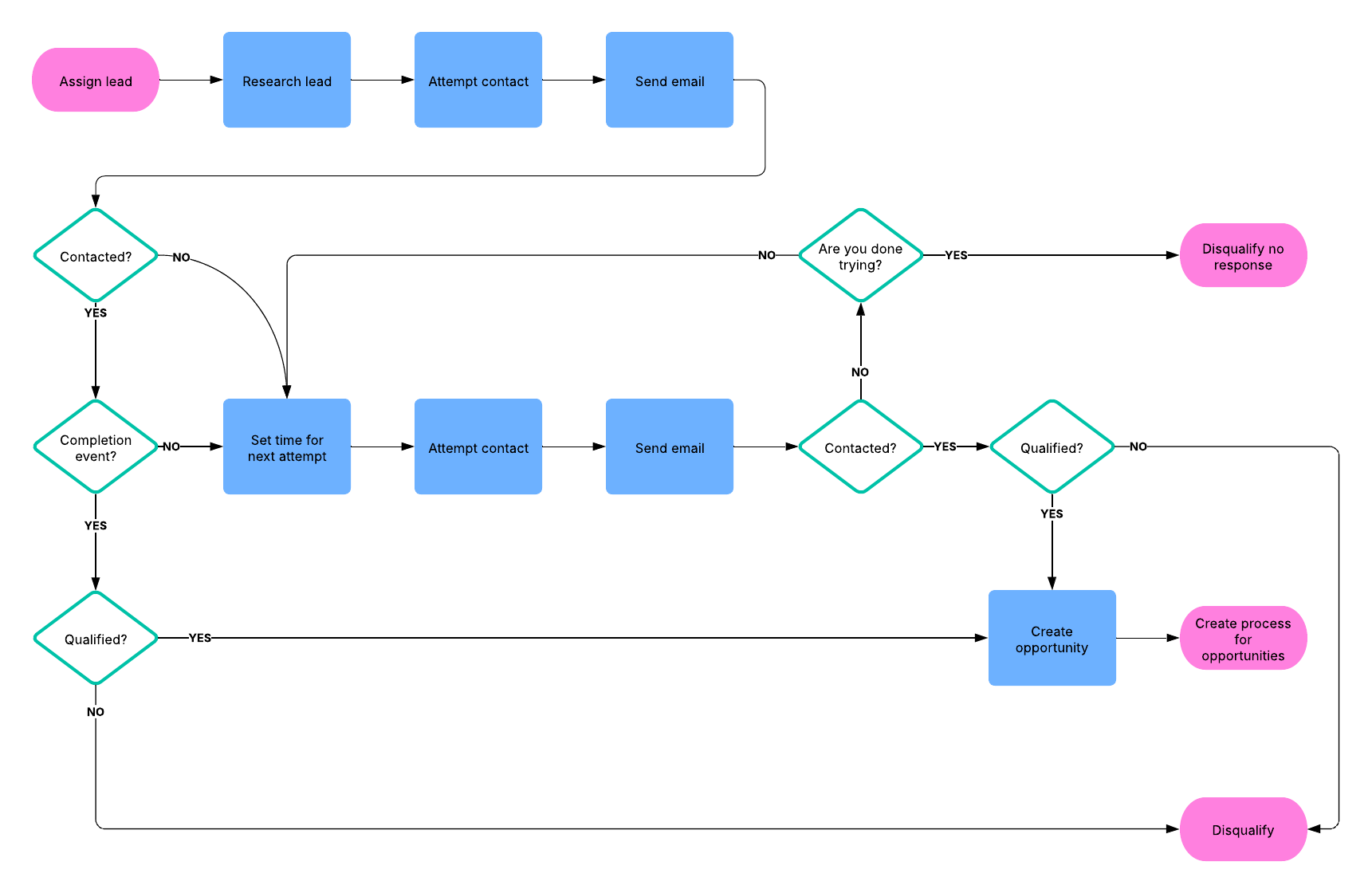 Sales process example (for team and enterprise users)