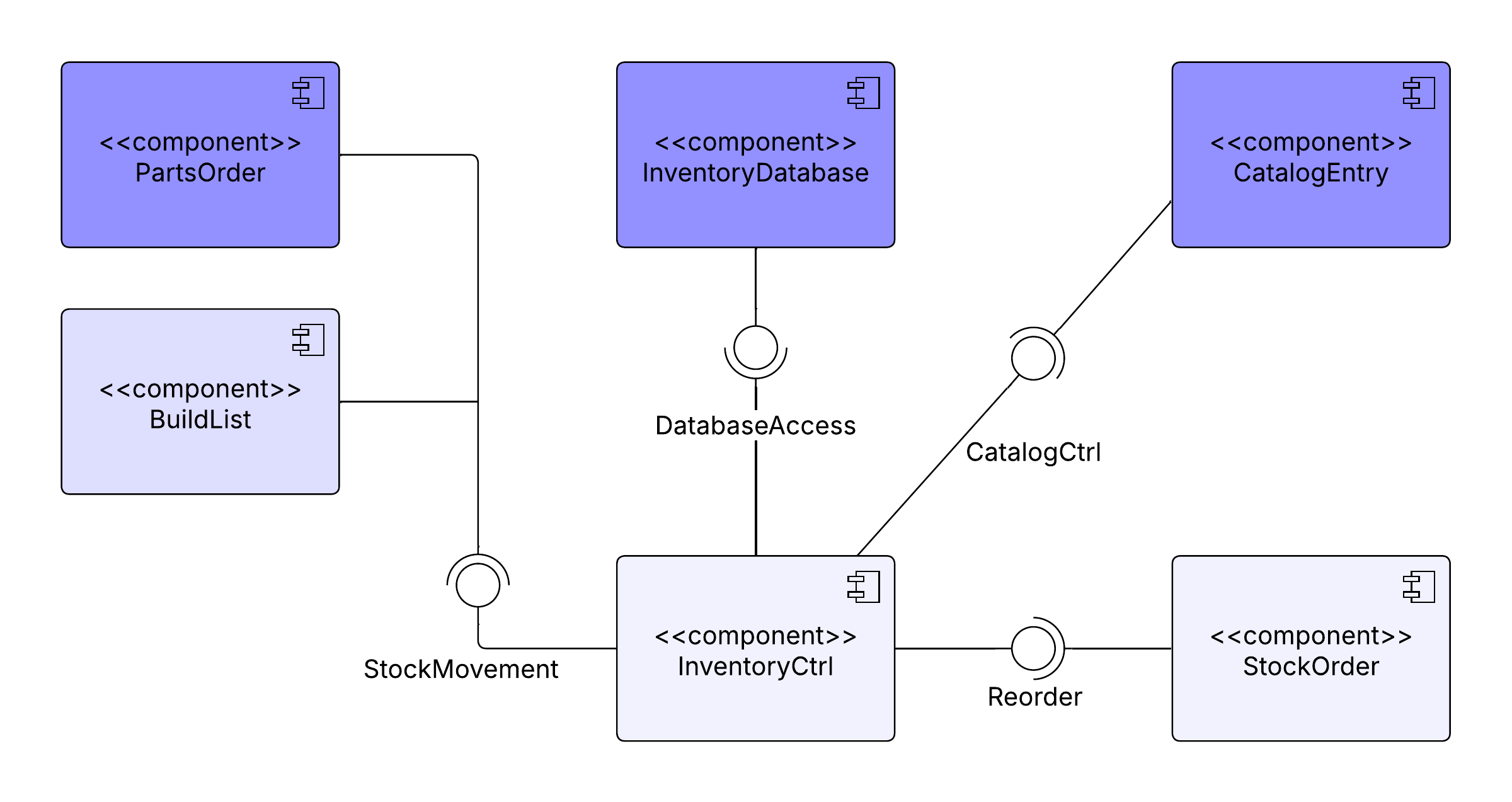 This software component diagram example template helps you visualize the more complex structures of your processes or systems.