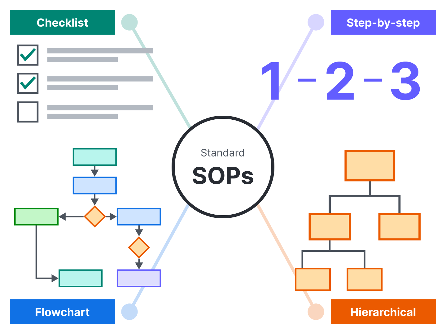An SOP could be a checklist, a step-by-step list, a hierarchical list, or a process flowchart.