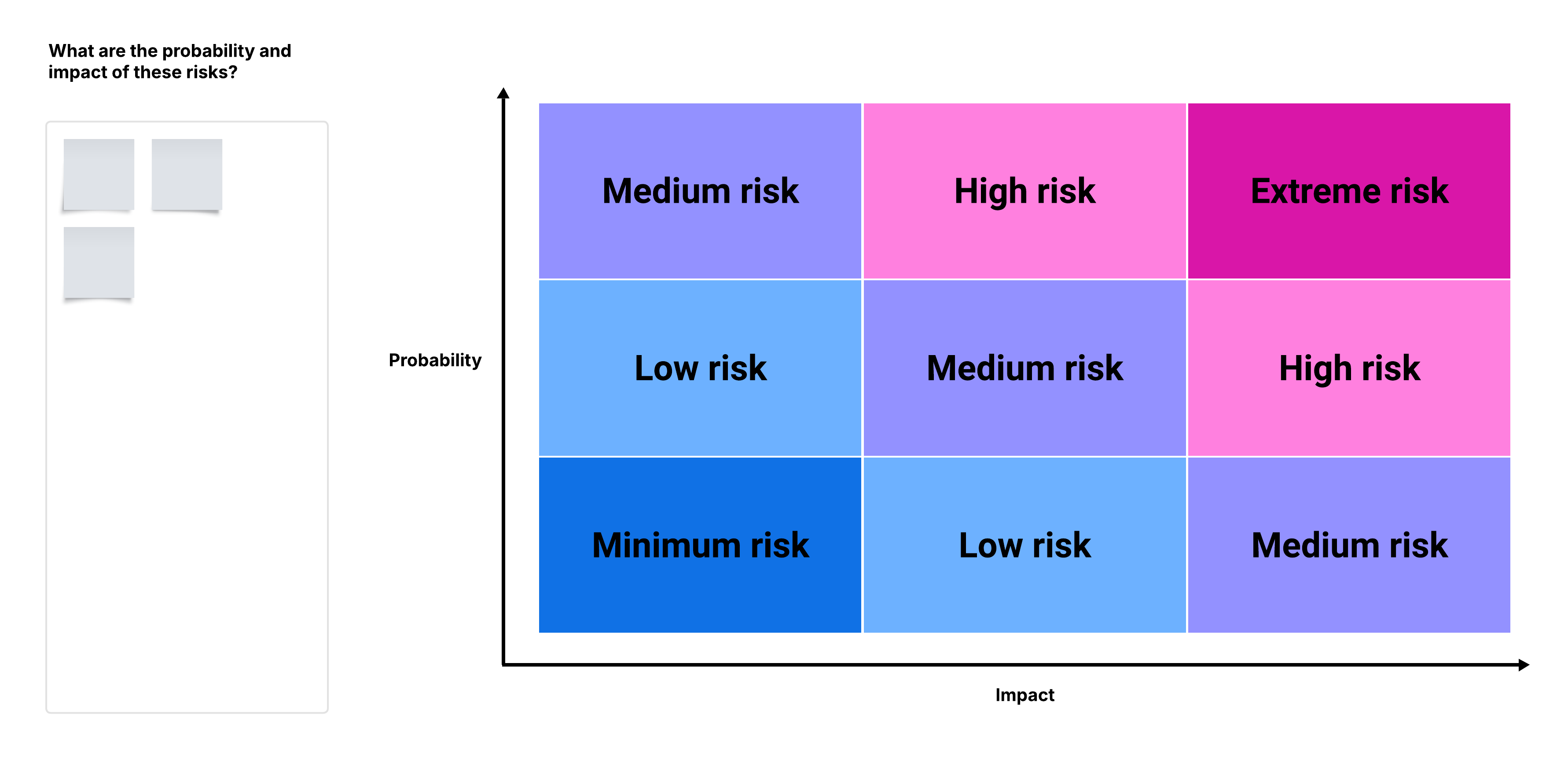 Visual activity template for evaluating risk by categorizing items by impact and probability