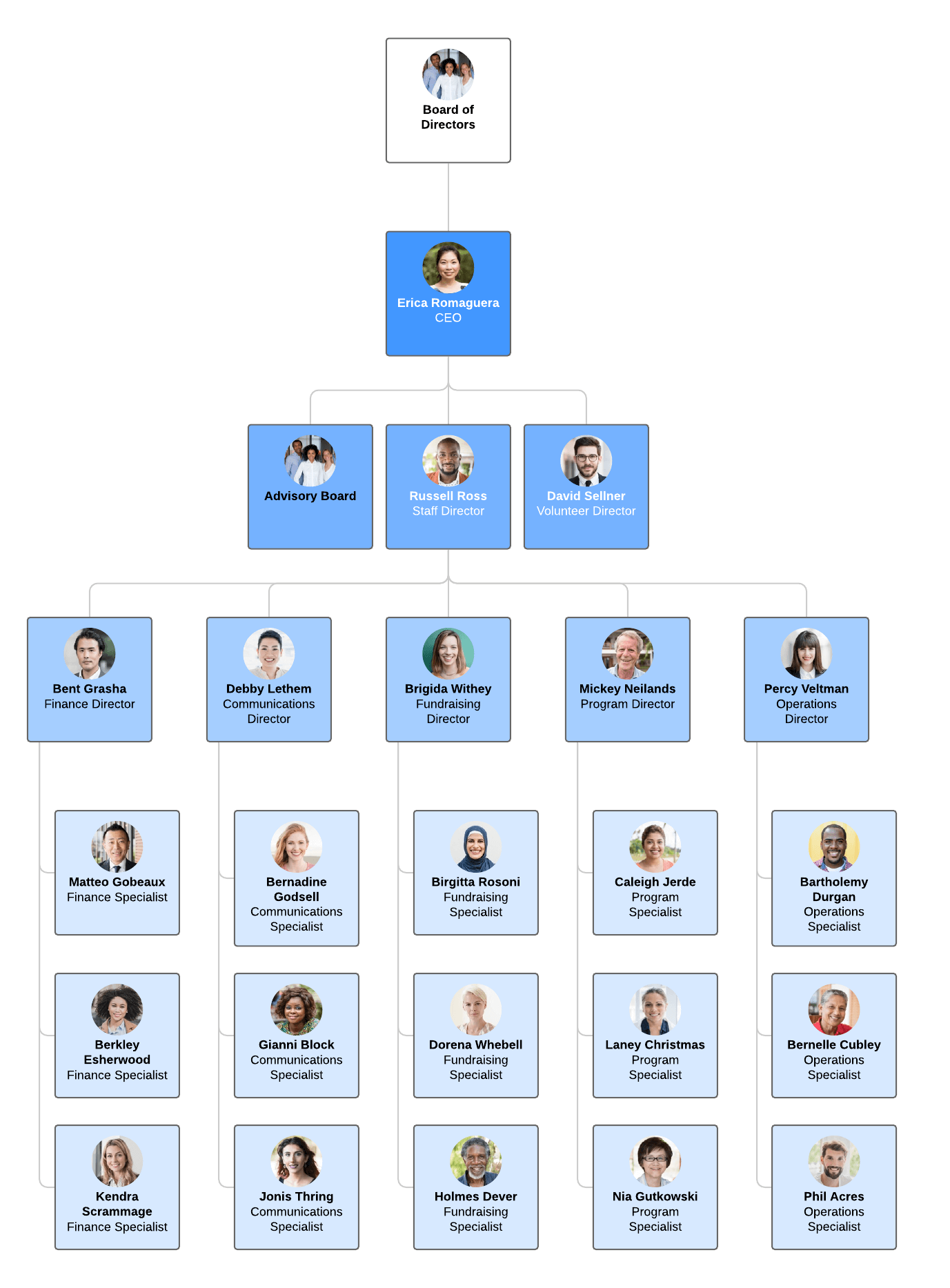 Hierarchical org chart example (click on image to modify online)