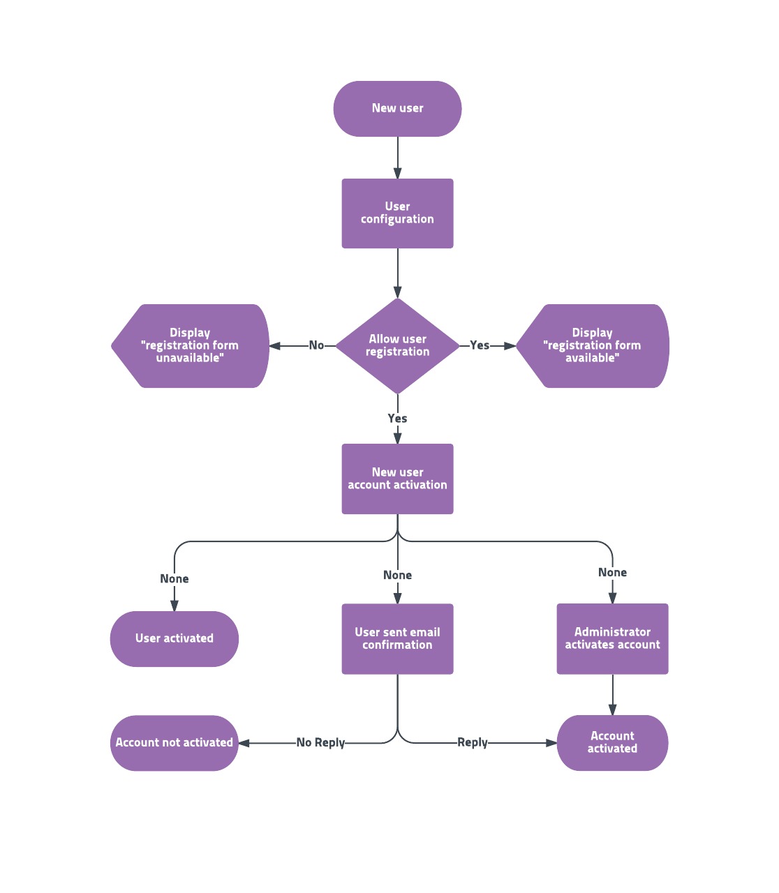 Flussdiagrammvorlage für den Nutzerfluss