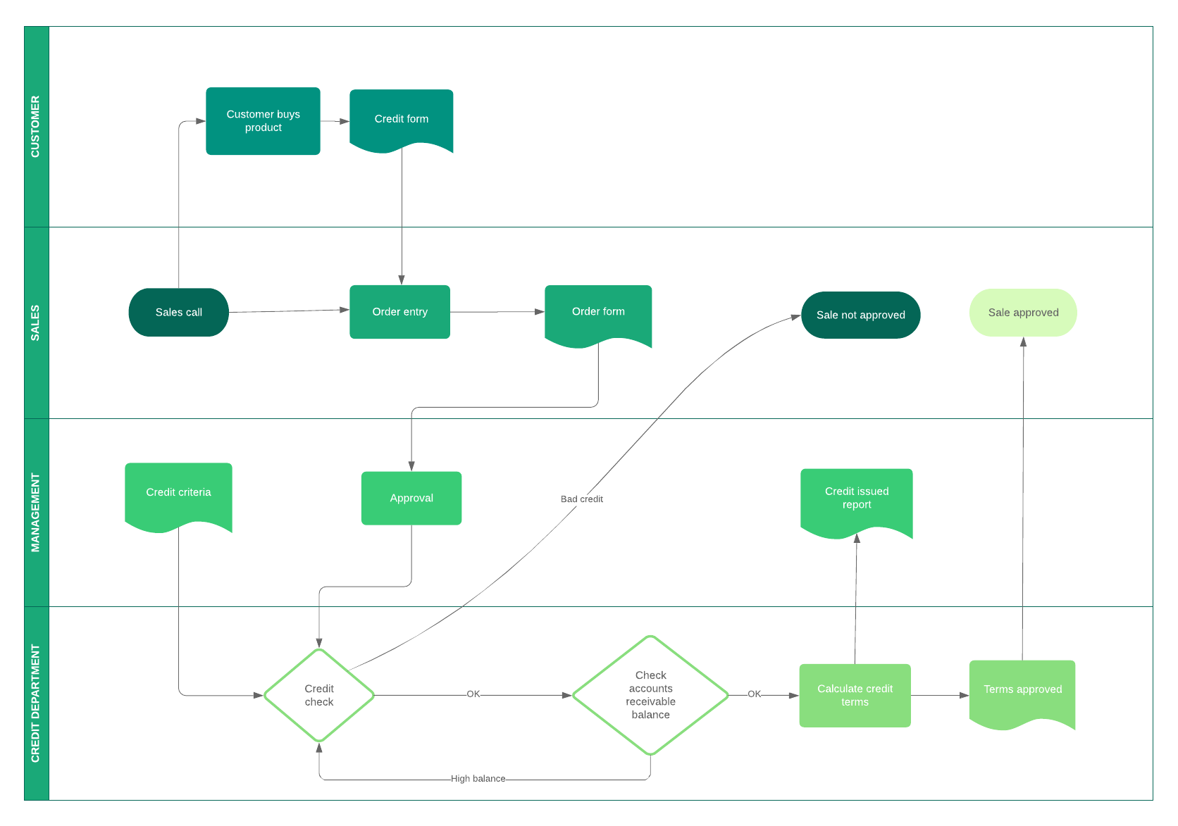 Plantilla de flujo de proceso de negocio (haz clic en la imagen para modificarla en línea)