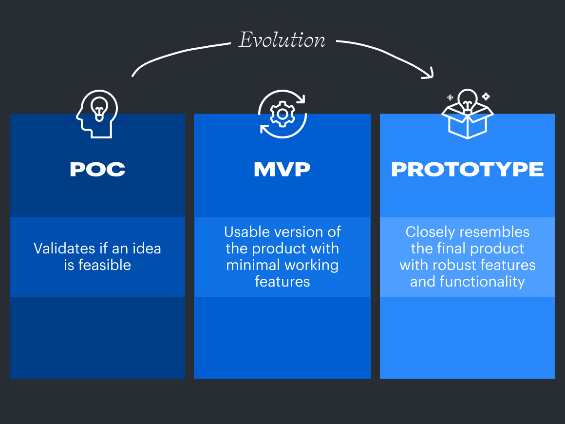 Poc vs MVP vs prototype