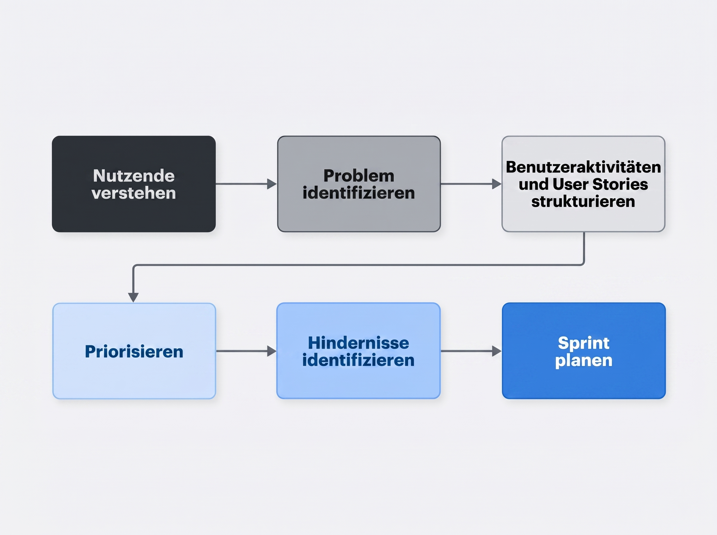 User Story Prozess Neu