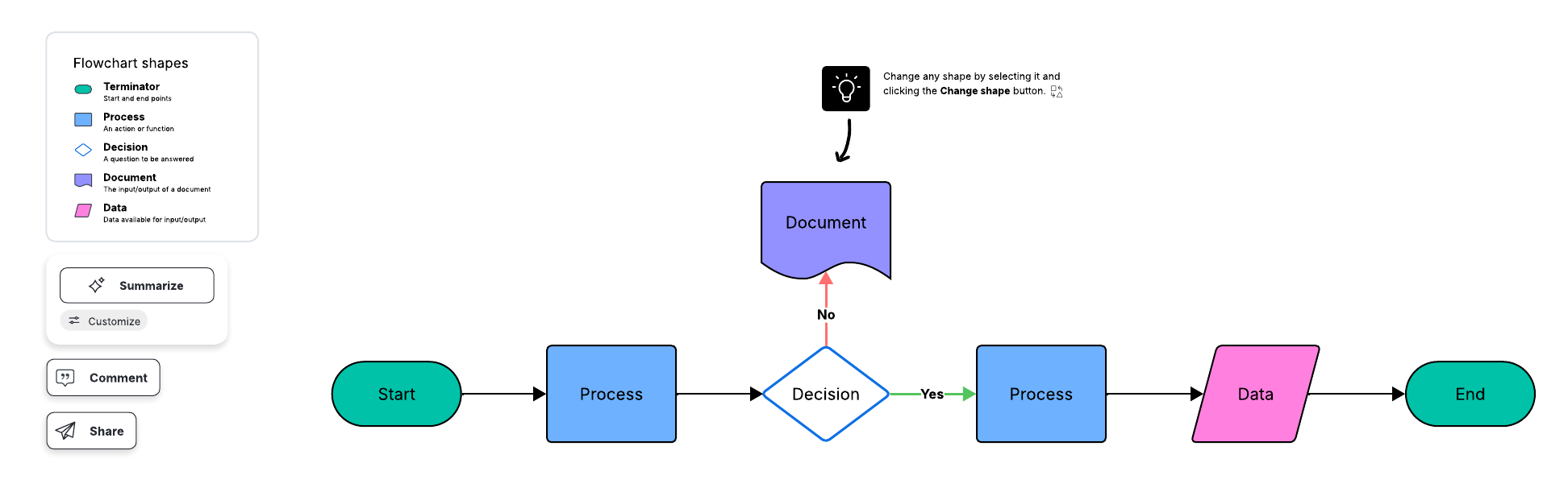 Easily map out flows and processes with this flowchart template. Click on the image to modify online.