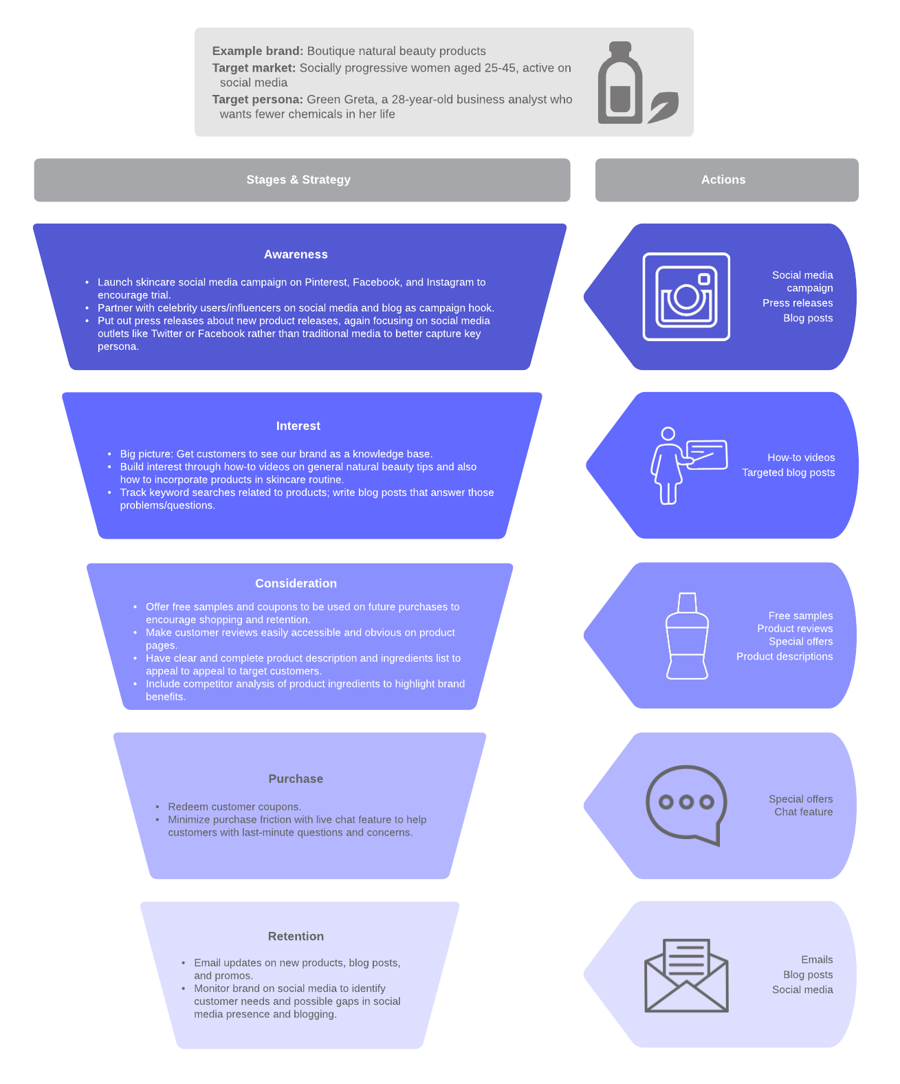 Exemple d'entonnoir AIDA pour le marketing (cliquez sur l’image pour le modifier en ligne)
