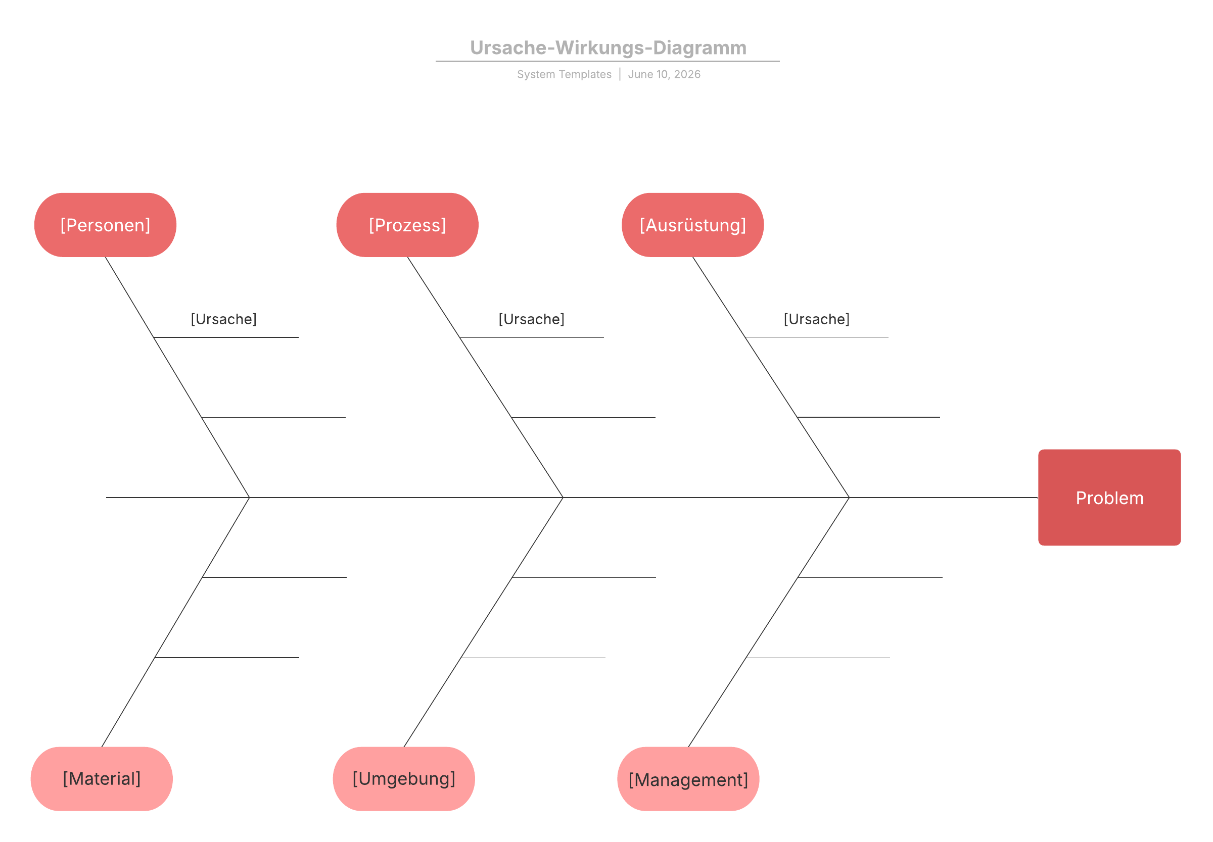 Beispiel - Ursache-Wirkungs-Diagramm