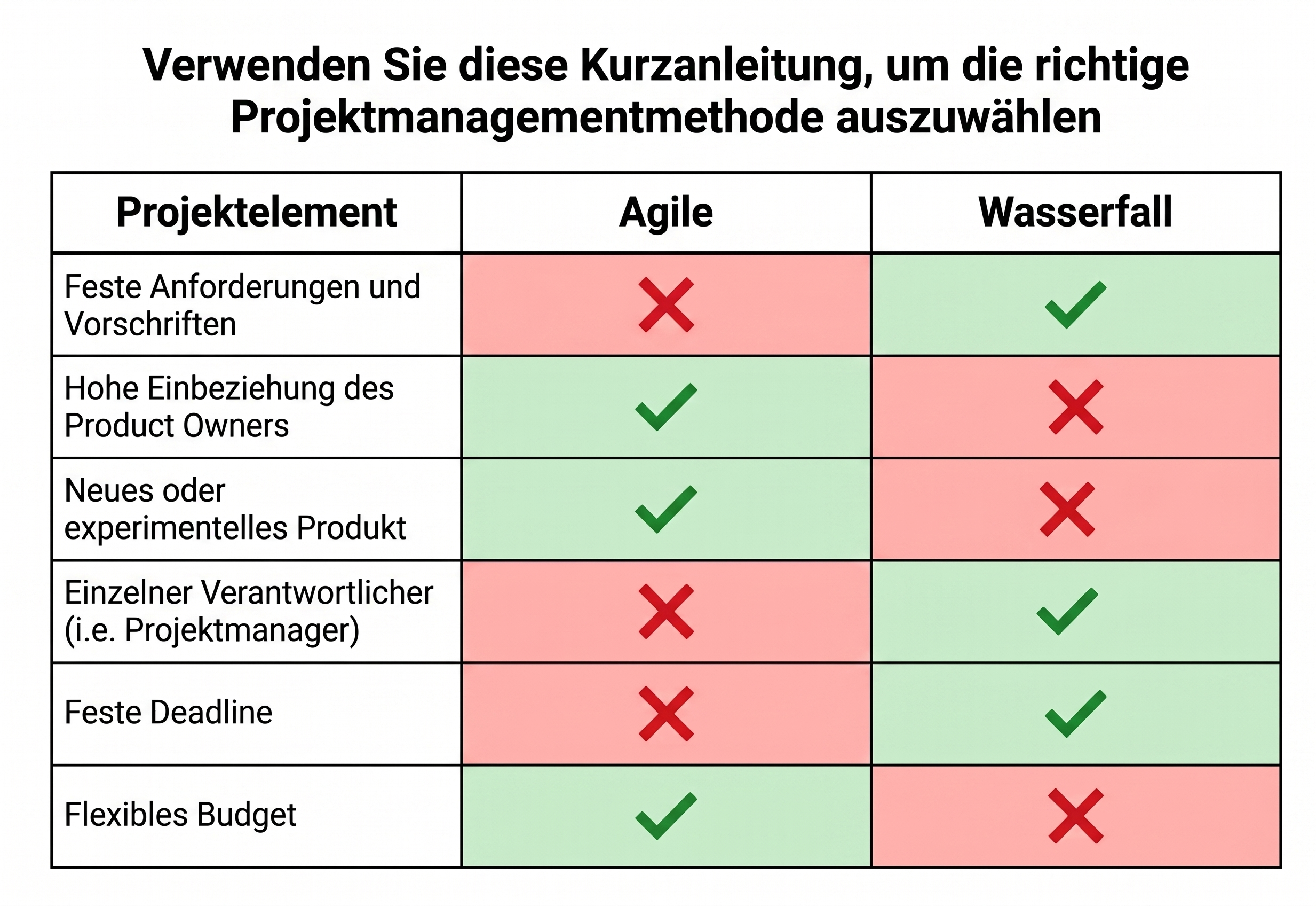 Hilfsmatrix zum Auswählen der richtigen Projektmanagementmethode