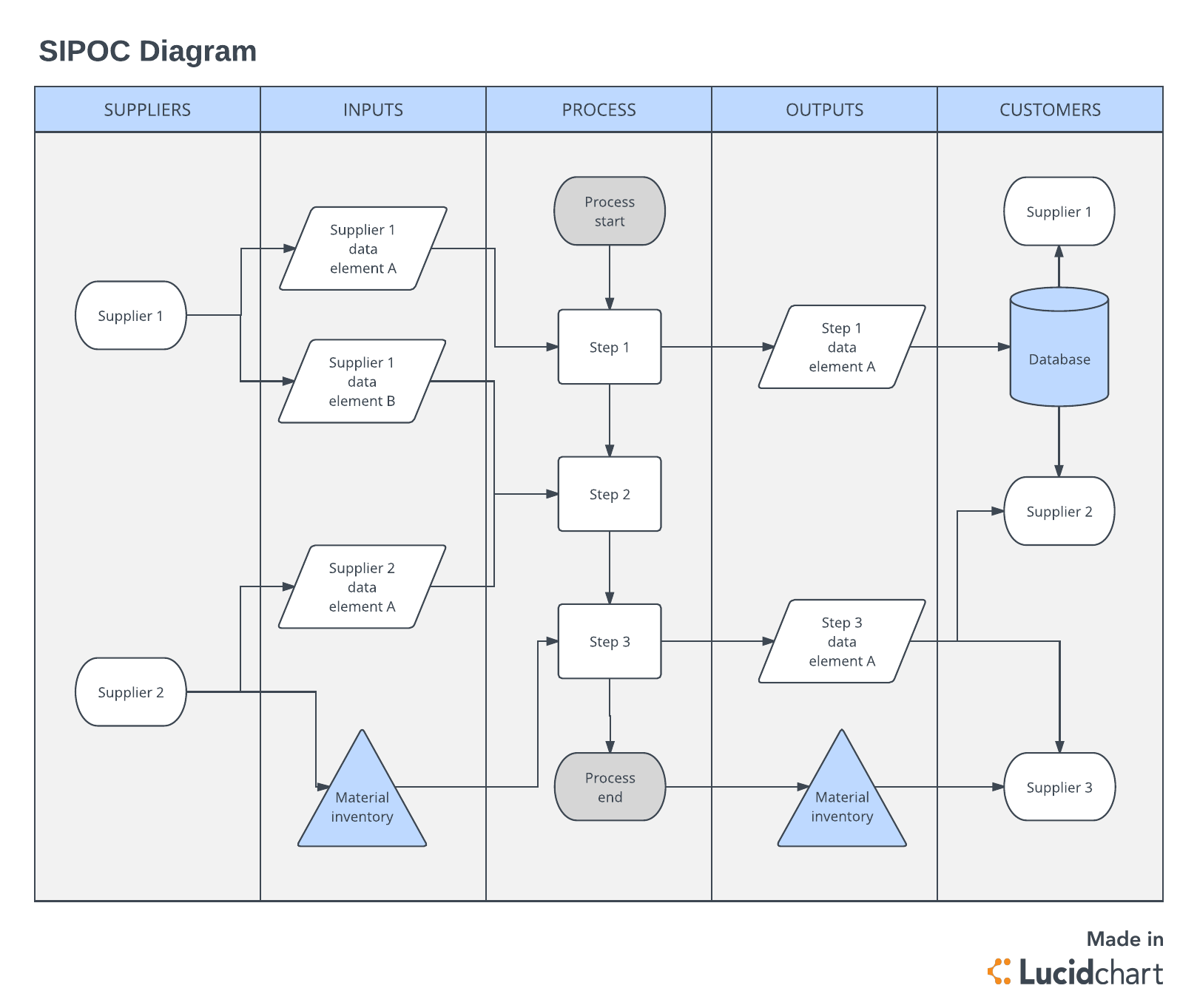 SIPOC diagram template (click on image to modify online)