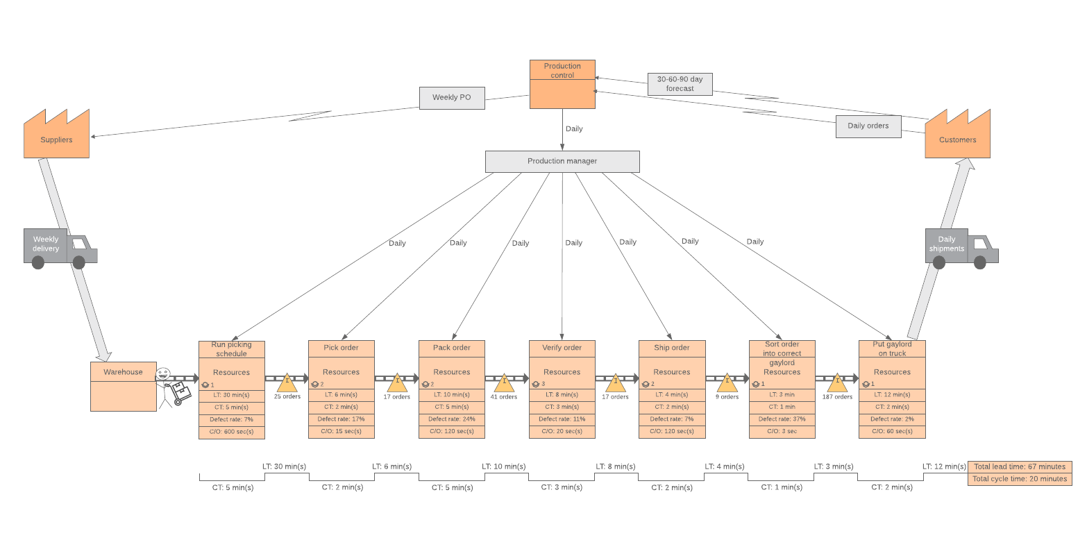 Value Stream Mapping Example - Current State (Click on image to modify online and toggle layers)