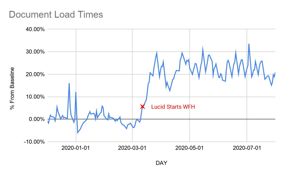 Document Load Times deviation from baseline