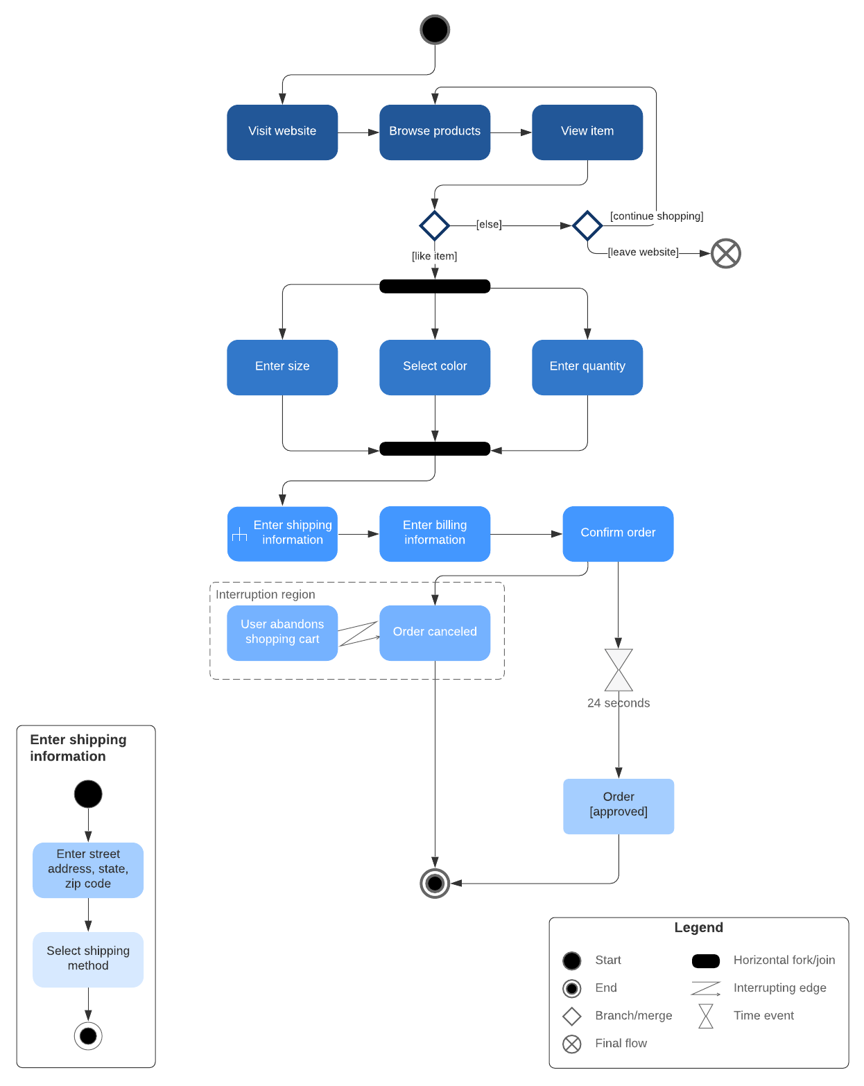 UML activity diagram example (Click on image to modify online)