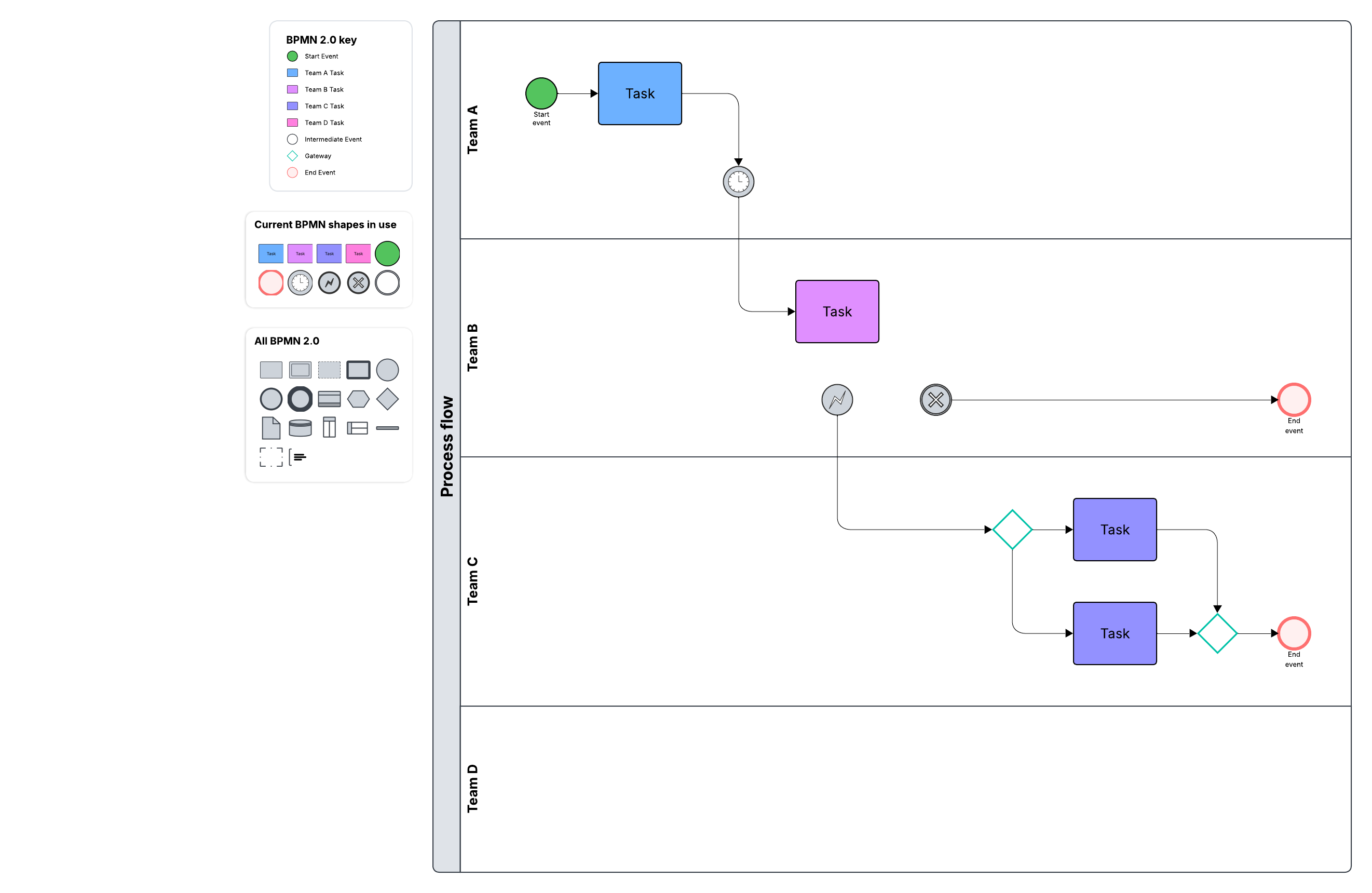 A BPMN 2.0 process flow diagram template across four swimlanes (Teams A, B, C, and D) illustrating sequence flows, intermediate events, decision gateways, and team-specific tasks.