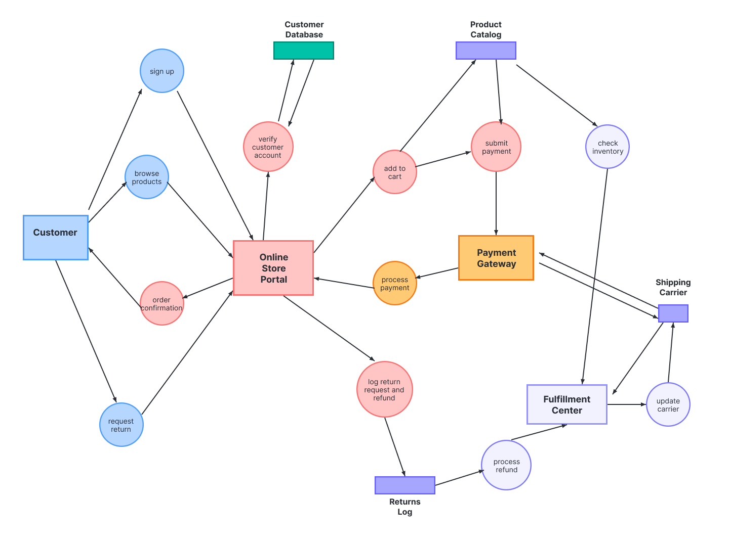 Data Flow diagram level 1 example