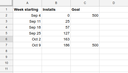 data spreadsheet with goal and date column