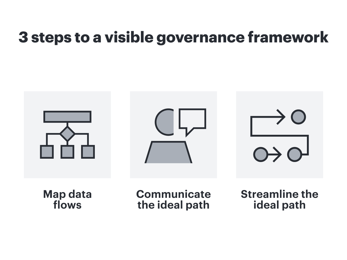 3 steps to a visible AI governance framework