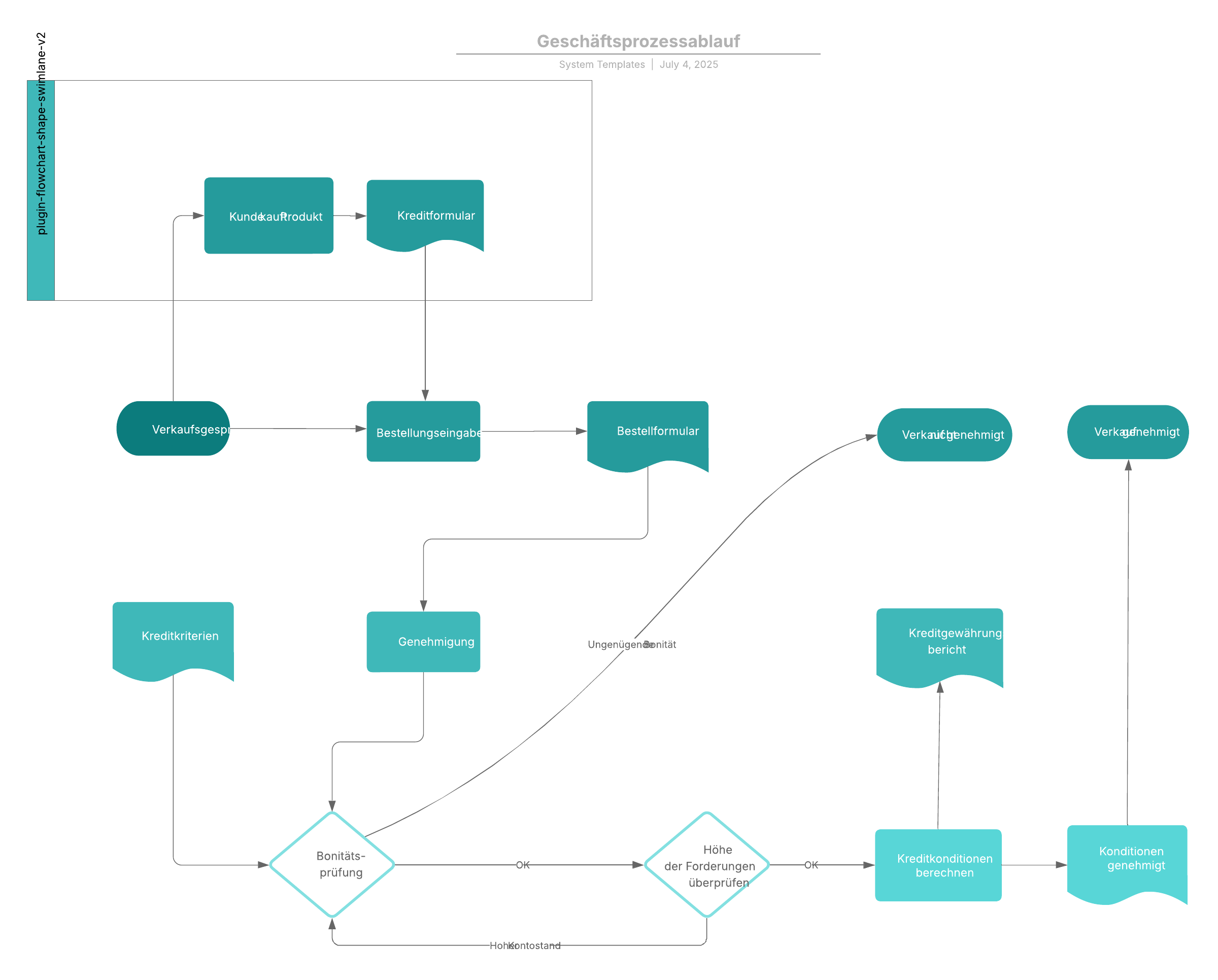 Geschäftsprozess Flussdiagramm