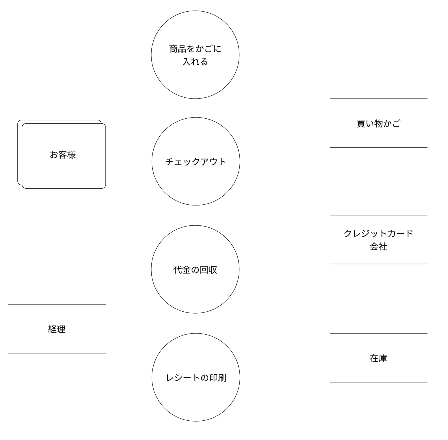 DFD 書き方 ステップ6