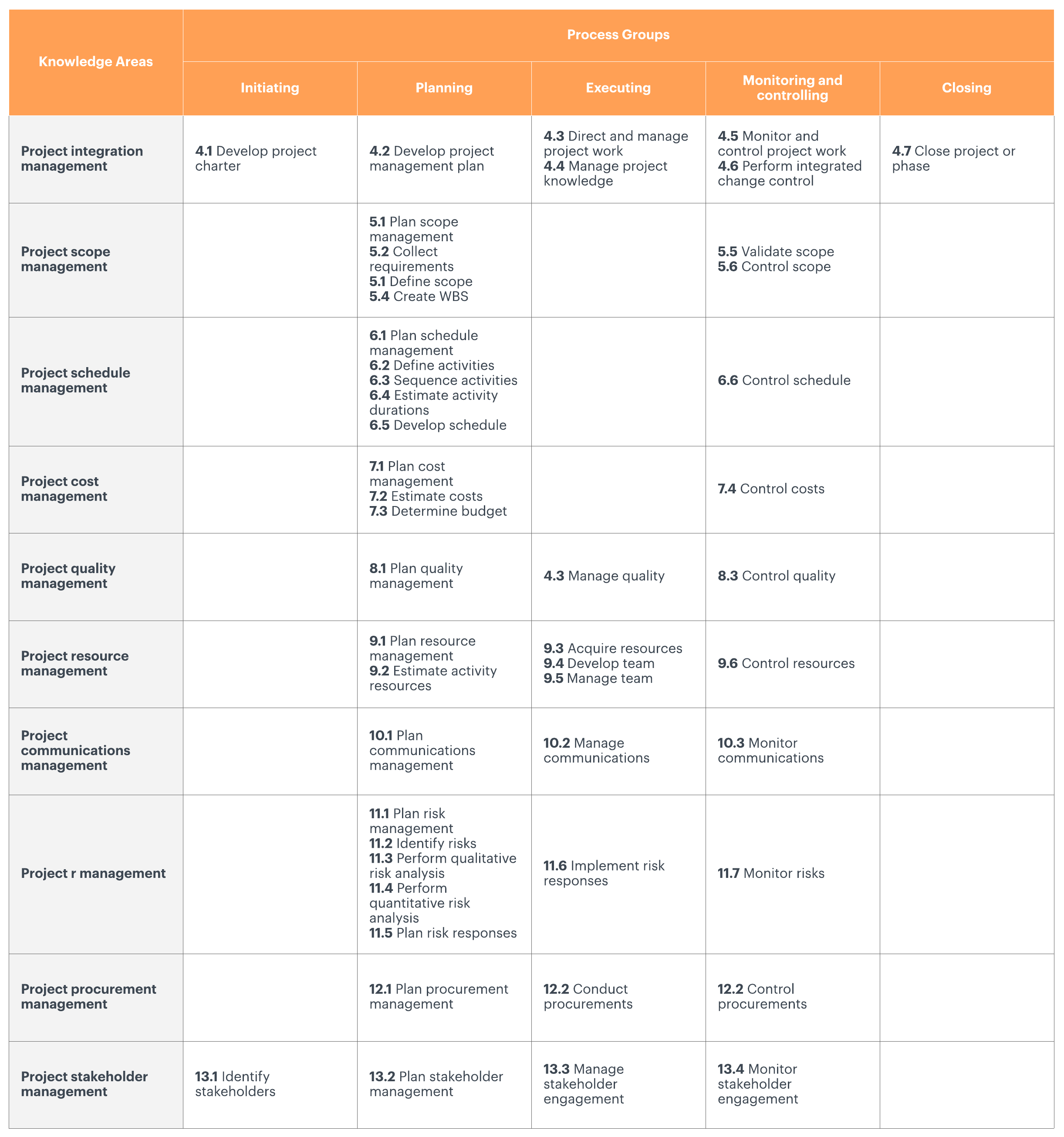 PMBOK Matrix (klicken Sie auf das Bild, um es online zu bearbeiten)