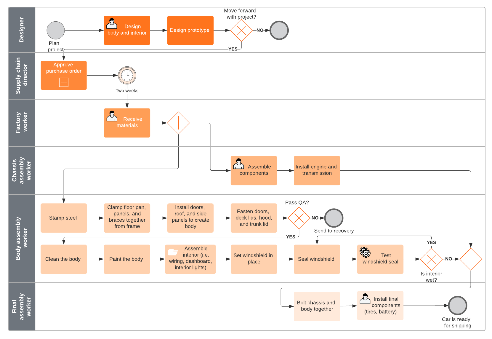 BPMN process flow example (Click on image to modify online)