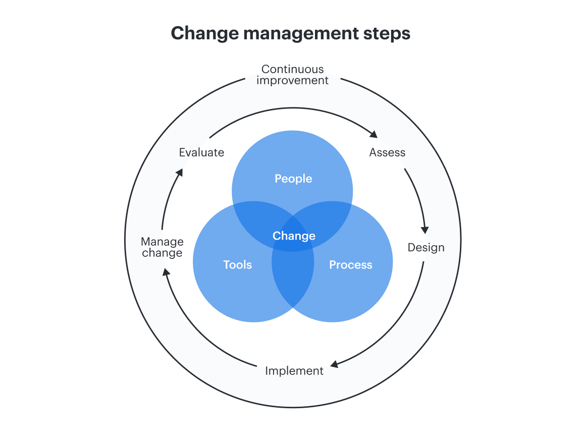 An image depicting the five stages of change management: assess, design, implement, manage, evaluate, with a venn diagram in the middle that includes people, process, and tools.