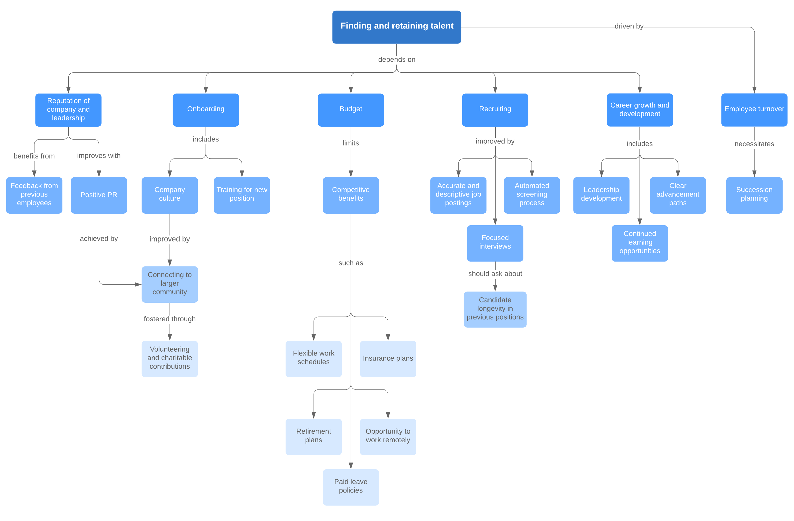 Ejemplo de mapa conceptual de recursos humanos (Haz clic en la imagen para hacer modificaciones en línea.)