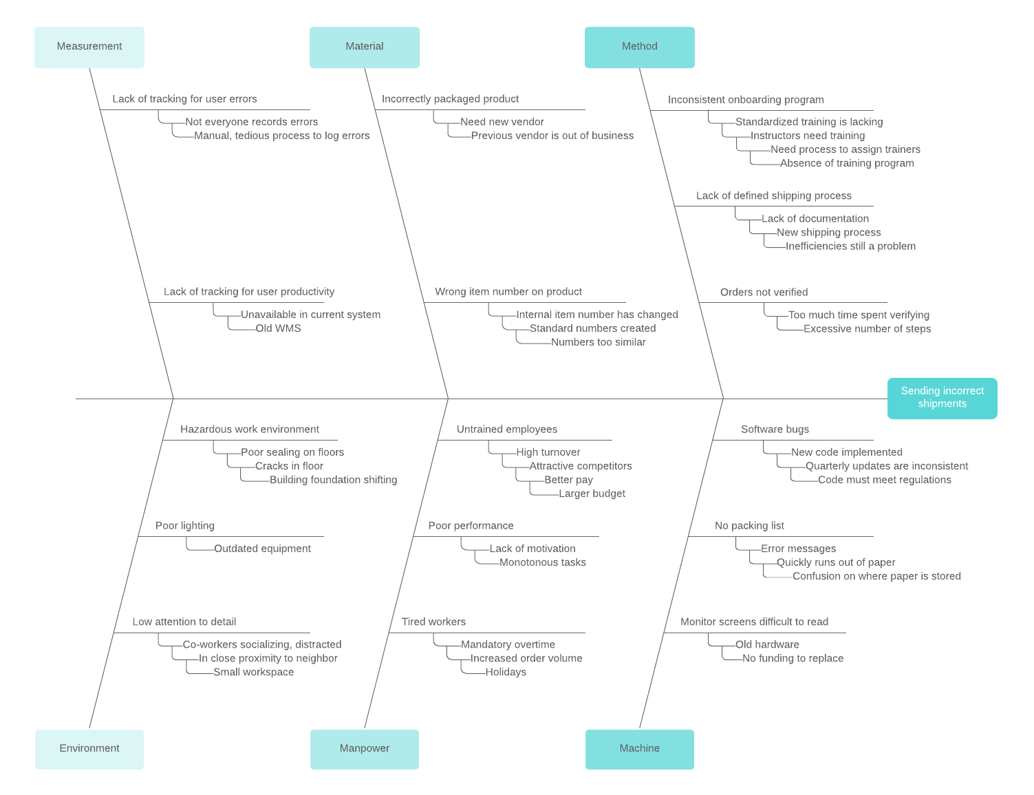 Cause-and-Effect Diagram Example (Click on image to modify online)
